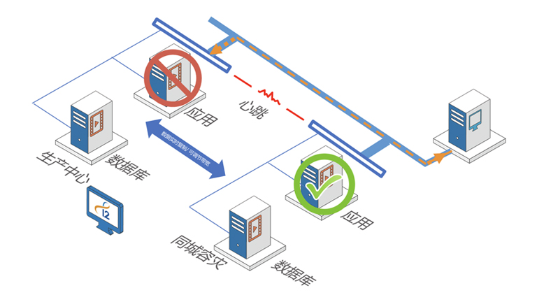 曙光I2 Availability高可用軟件
