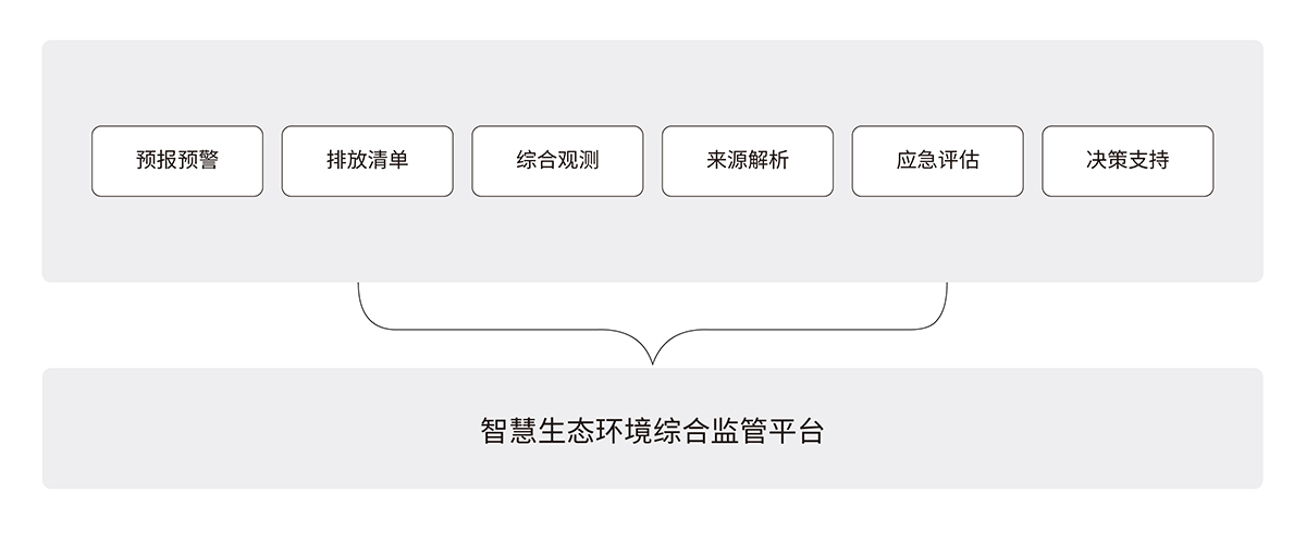 2.1大氣智慧生態(tài)環(huán)境綜合監(jiān)管平臺解決方案.jpg 2.1大氣智慧生態(tài)環(huán)境綜合監(jiān)管平臺解決方案.jpg