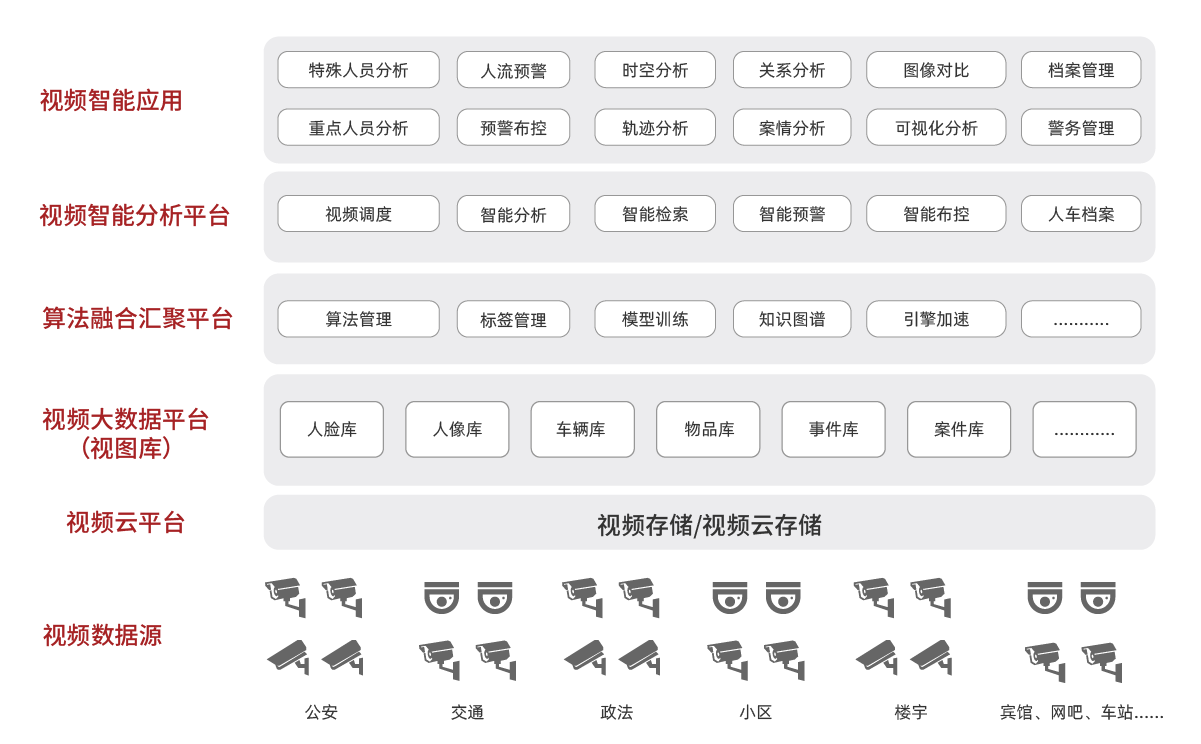 1589956521732502.png 產(chǎn)品架構(gòu)圖調(diào)整_大數(shù)據(jù)-曙光智能視頻分析解決方案.png
